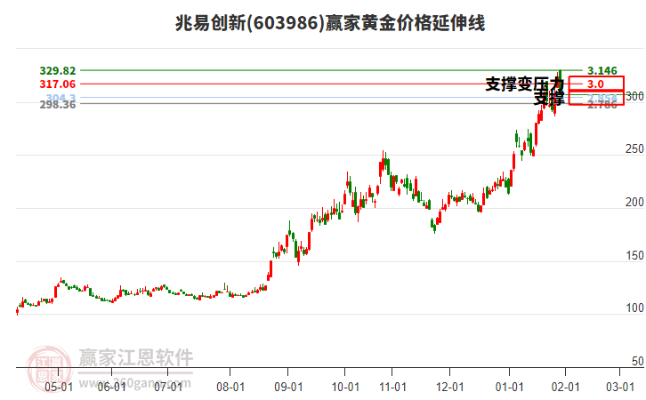 603986兆易創(chuàng)新黃金價(jià)格延伸線工具