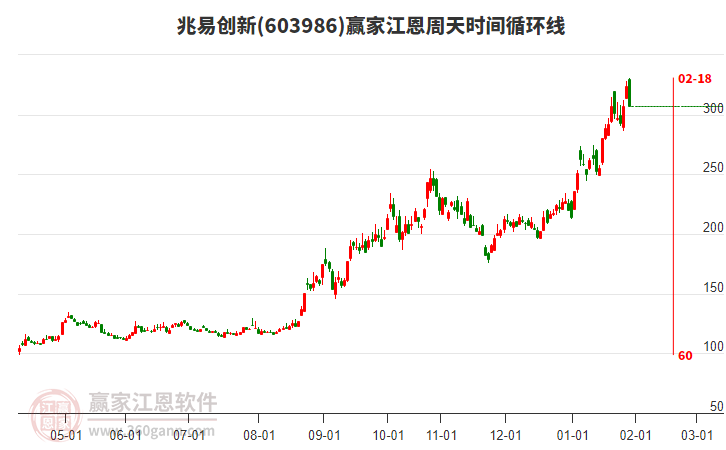 603986兆易創(chuàng)新江恩周天時(shí)間循環(huán)線工具