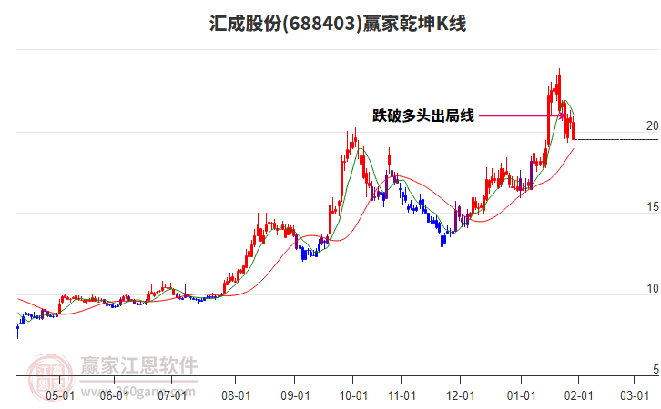 688403匯成股份贏家乾坤K線工具
