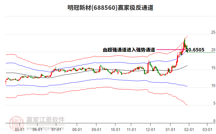 688560明冠新材贏家極反通道工具