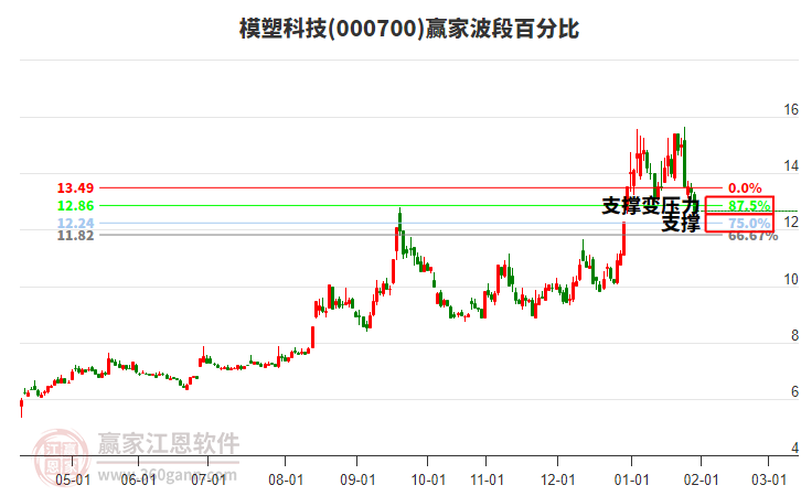 000700模塑科技波段百分比工具