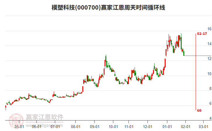 000700模塑科技江恩周天時間循環(huán)線工具