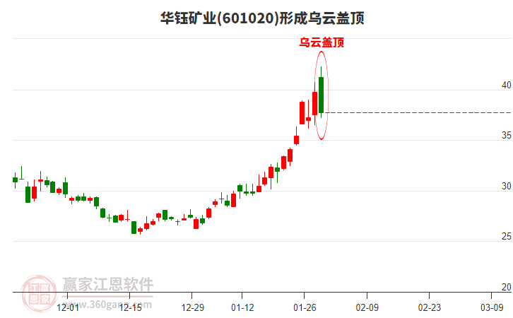 華鈺礦業(yè)601020形成烏云蓋頂形態(tài) 華鈺礦業(yè)601020形成烏云蓋頂形態(tài)
