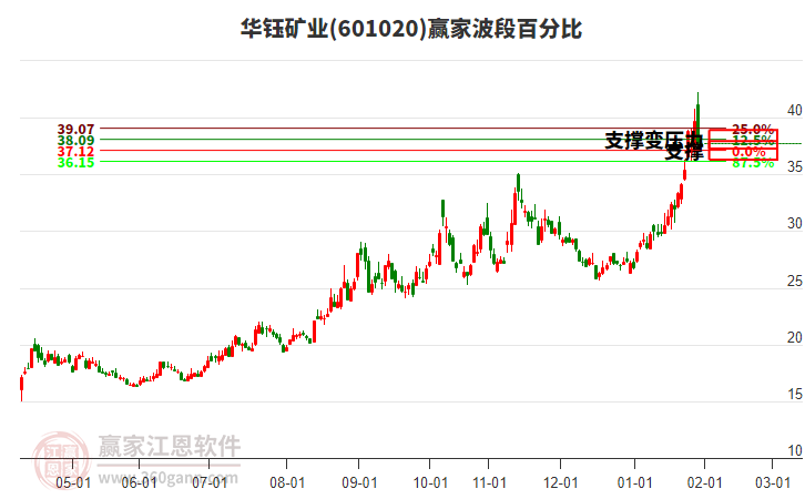 601020華鈺礦業(yè)波段百分比工具 601020華鈺礦業(yè)波段百分比工具