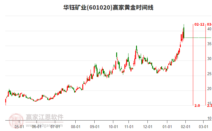 601020華鈺礦業(yè)黃金時間周期線工具 601020華鈺礦業(yè)黃金時間周期線工具