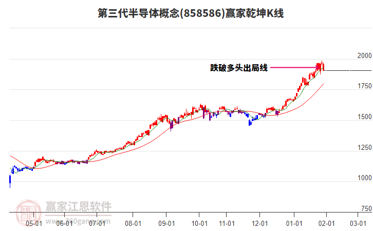 858586第三代半導(dǎo)體贏家乾坤K線工具
