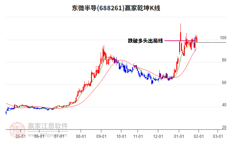 688261東微半導(dǎo)贏家乾坤K線工具