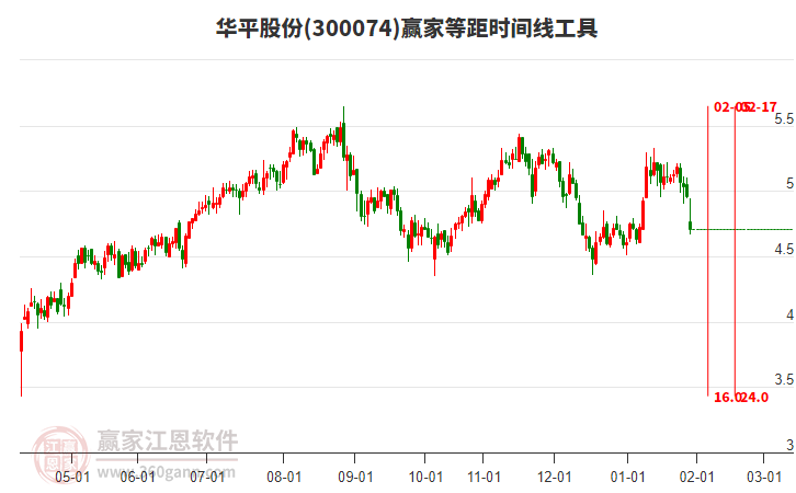300074華平股份等距時間周期線工具