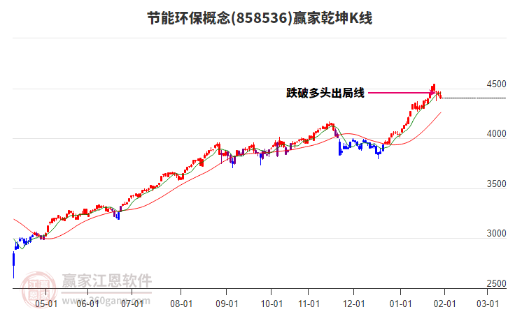 858536節(jié)能環(huán)保贏家乾坤K線工具