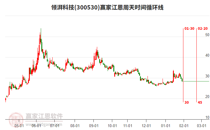 300530領(lǐng)湃科技江恩周天時(shí)間循環(huán)線工具 300530領(lǐng)湃科技江恩周天時(shí)間循環(huán)線工具