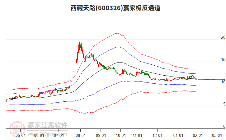 600326西藏天路贏家極反通道工具