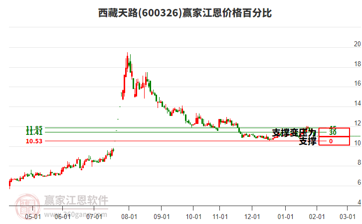 600326西藏天路江恩價格百分比工具