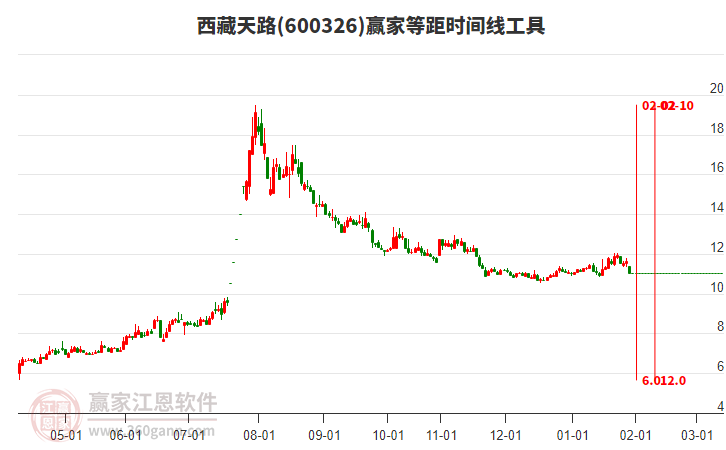周四600326西藏天路以光頭小陰線K線收盤，跌幅5.06%