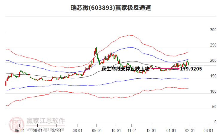 603893瑞芯微贏家極反通道工具