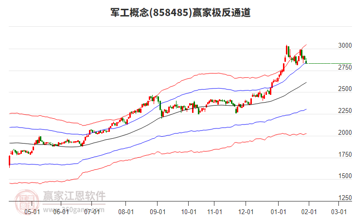 858485軍工贏家極反通道工具