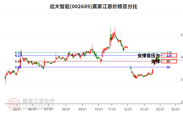 002689遠(yuǎn)大智能江恩價(jià)格百分比工具