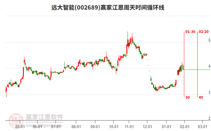002689遠(yuǎn)大智能江恩周天時(shí)間循環(huán)線(xiàn)工具