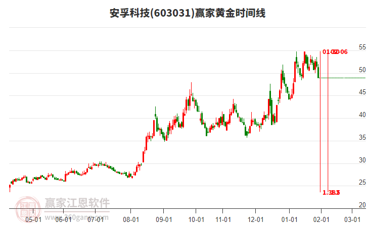 當(dāng)天安孚科技跌幅5.1%，黃金時(shí)間線顯示近期時(shí)間窗1月30日