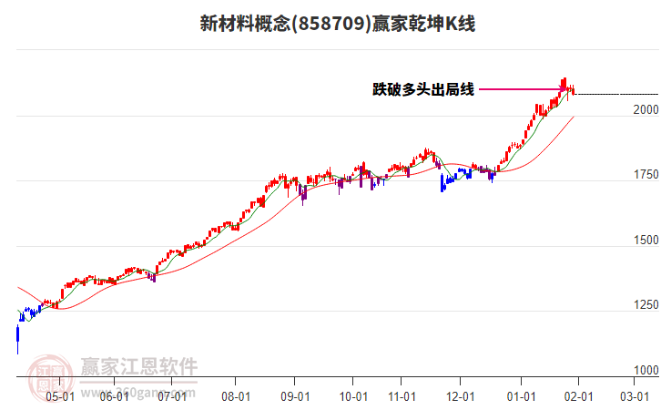 858709新材料贏家乾坤K線工具