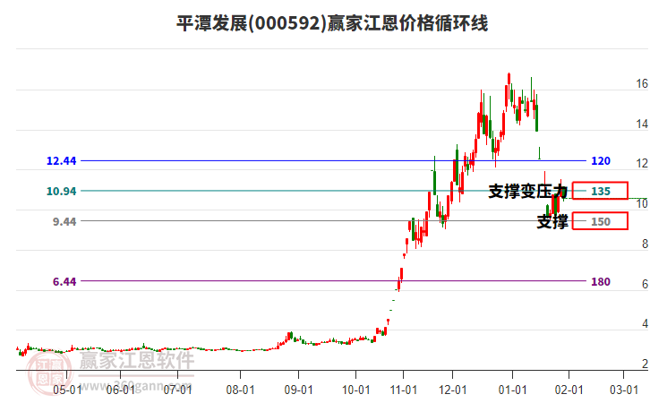 000592平潭發(fā)展江恩價(jià)格循環(huán)線工具
