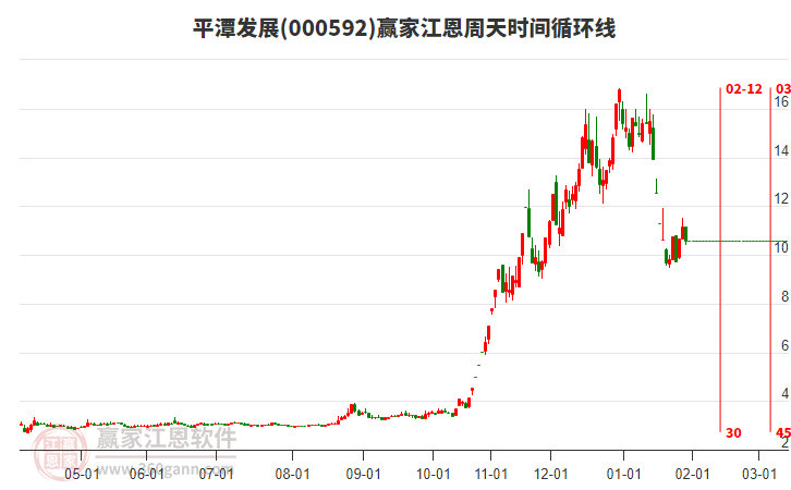 000592平潭發(fā)展江恩周天時(shí)間循環(huán)線工具
