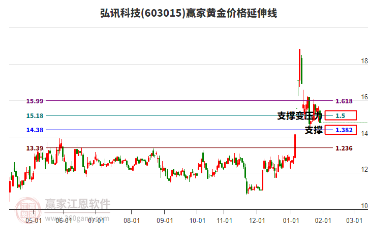 603015弘訊科技黃金價格延伸線工具 603015弘訊科技黃金價格延伸線工具