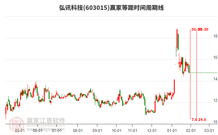 603015弘訊科技等距時間周期線工具 603015弘訊科技等距時間周期線工具