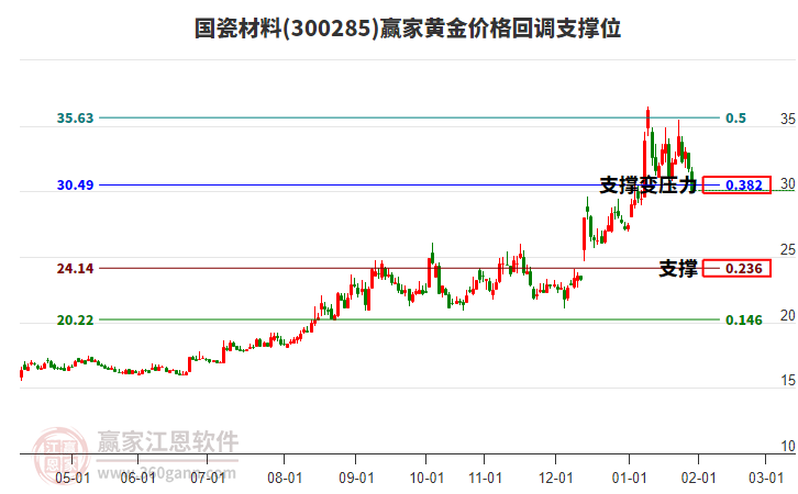 300285國瓷材料黃金價(jià)格回調(diào)支撐位工具 300285國瓷材料黃金價(jià)格回調(diào)支撐位工具