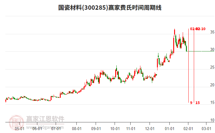300285國瓷材料費(fèi)氏時(shí)間周期線工具 300285國瓷材料費(fèi)氏時(shí)間周期線工具