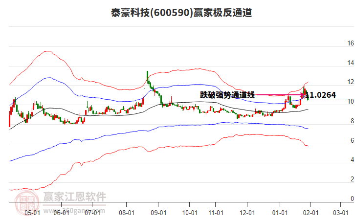 600590泰豪科技贏家極反通道工具