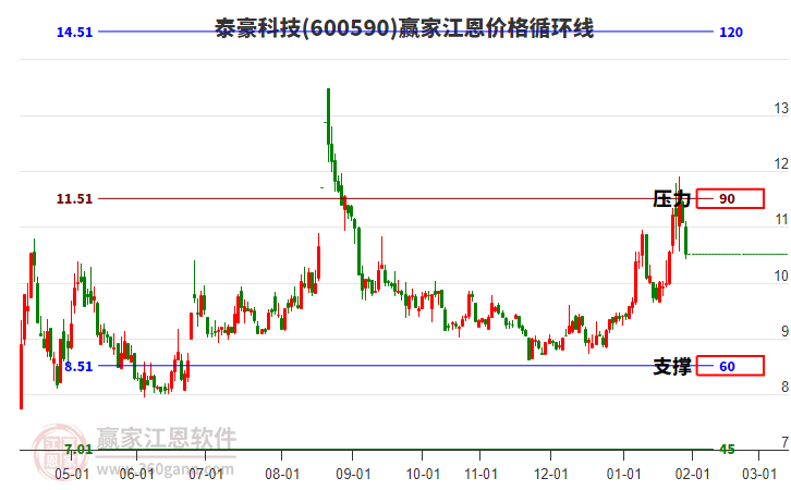 600590泰豪科技江恩價(jià)格循環(huán)線工具