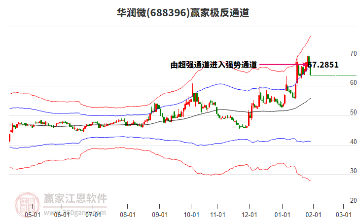 688396華潤微贏家極反通道工具