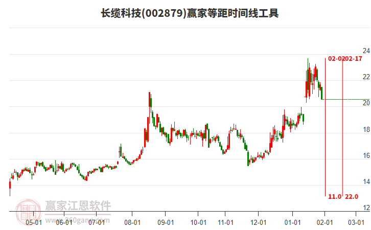 002879長纜科技等距時(shí)間周期線工具 002879長纜科技等距時(shí)間周期線工具