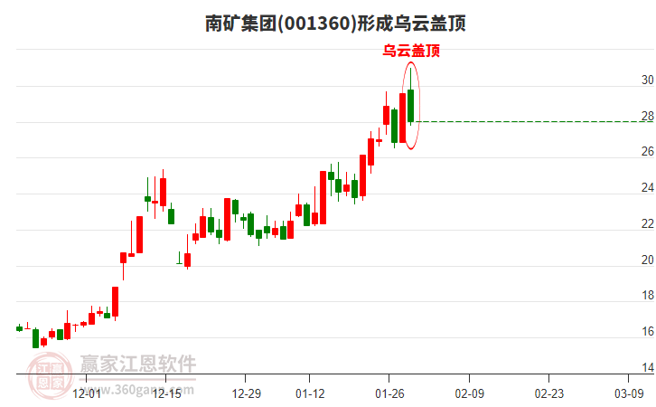 001360南礦集團(tuán)形成烏云蓋頂形態(tài)