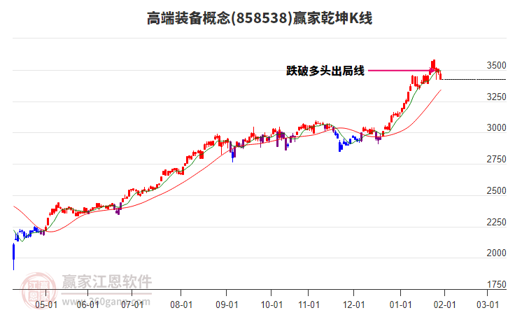 858538高端裝備贏家乾坤K線工具
