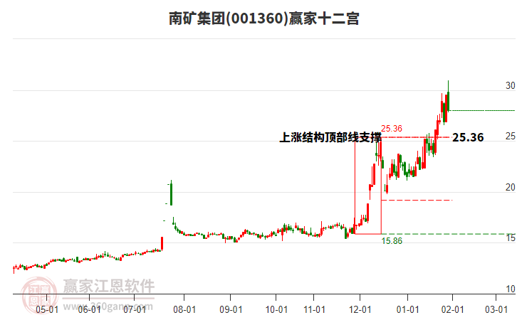 001360南礦集團(tuán)贏家十二宮工具