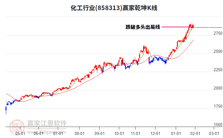858313化工贏家乾坤K線工具 858313化工贏家乾坤K線工具