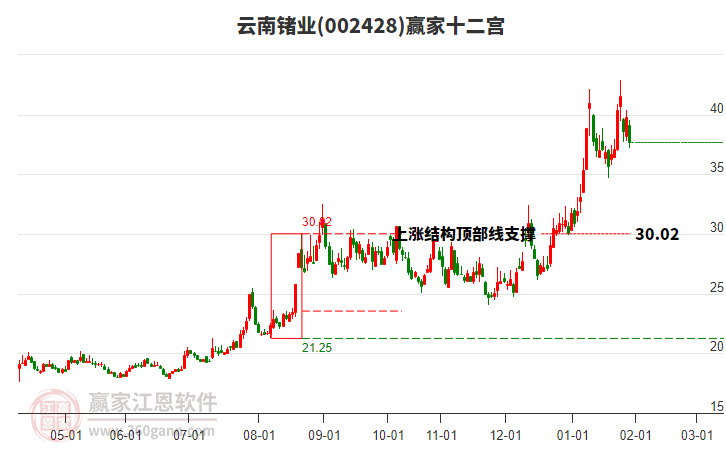 002428云南鍺業(yè)贏家十二宮工具
