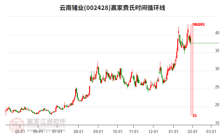 002428云南鍺業(yè)費氏時間循環(huán)線工具