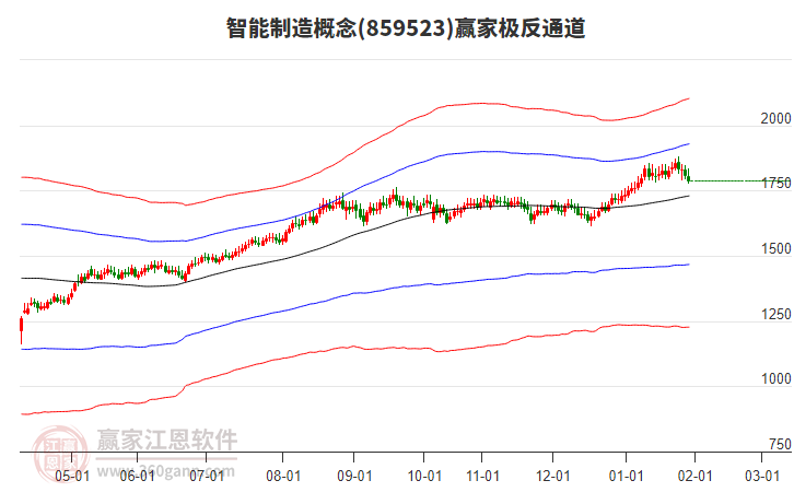 859523智能制造贏家極反通道工具