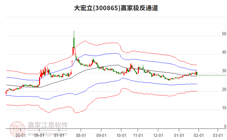 300865大宏立贏家極反通道工具