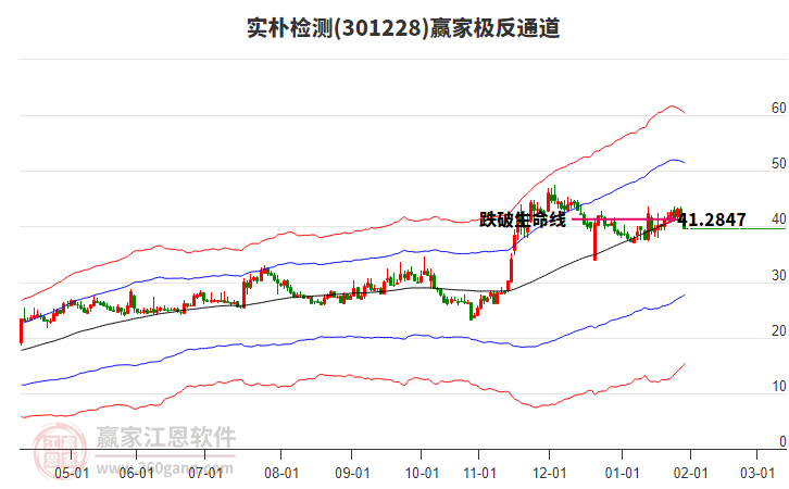301228實(shí)樸檢測贏家極反通道工具 301228實(shí)樸檢測贏家極反通道工具