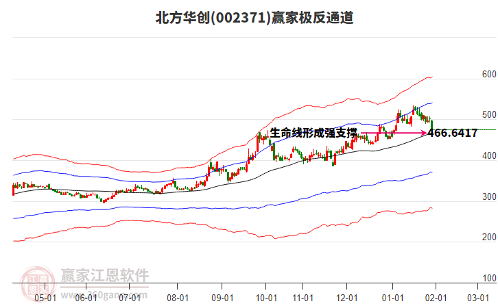 002371北方華創(chuàng)贏家極反通道工具 002371北方華創(chuàng)贏家極反通道工具