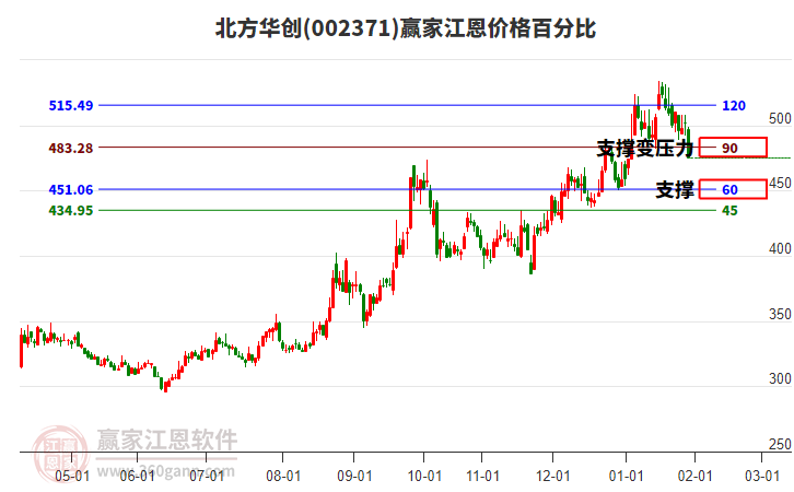 002371北方華創(chuàng)江恩價格百分比工具 002371北方華創(chuàng)江恩價格百分比工具