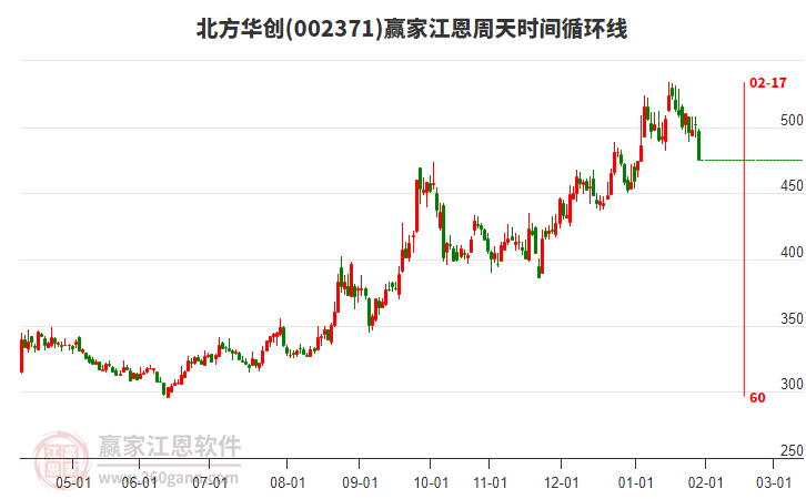 002371北方華創(chuàng)江恩周天時間循環(huán)線工具 002371北方華創(chuàng)江恩周天時間循環(huán)線工具