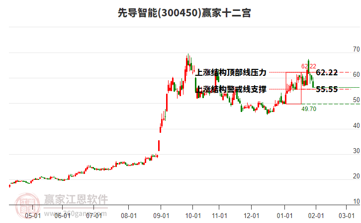 300450先導(dǎo)智能贏家十二宮工具 300450先導(dǎo)智能贏家十二宮工具