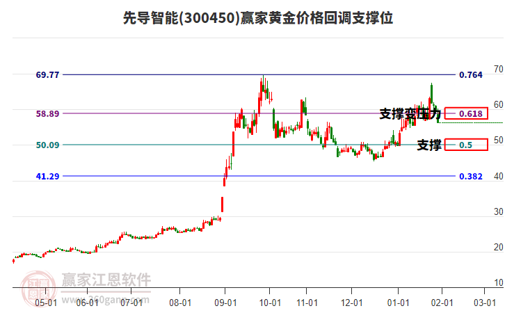 300450先導(dǎo)智能黃金價(jià)格回調(diào)支撐位工具 300450先導(dǎo)智能黃金價(jià)格回調(diào)支撐位工具