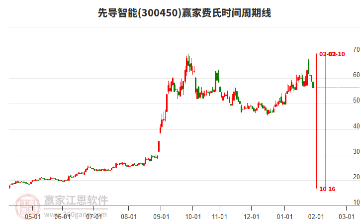 300450先導(dǎo)智能費(fèi)氏時(shí)間周期線工具 300450先導(dǎo)智能費(fèi)氏時(shí)間周期線工具