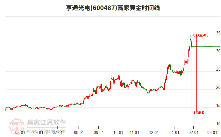 600487亨通光電黃金時間周期線工具 600487亨通光電黃金時間周期線工具