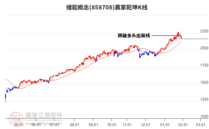 858708儲(chǔ)能贏家乾坤K線工具